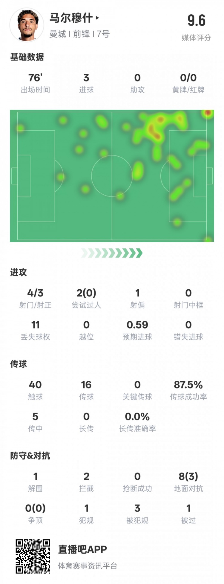  马尔穆什本场比赛数据：3射正3进球&1解围2拦截，评分9.6