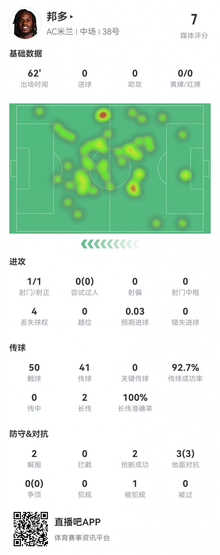  邦多首秀数据：1射1正 3对抗3成功 1造犯规2解围2抢断 获评7.0分