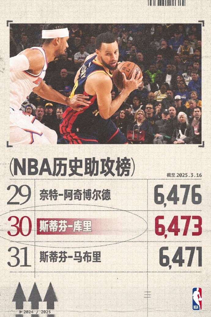  库里生涯助攻数超越马布里 升至NBA历史助攻榜第30位