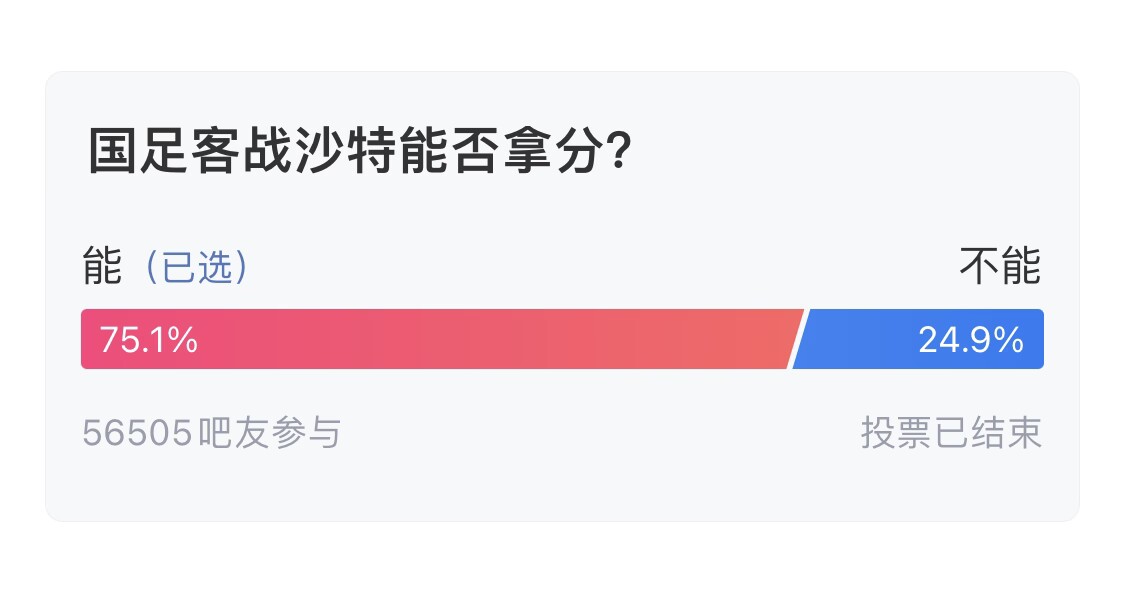  吧友们失望了！56505人参与，75.1%吧友认为国足能拿分